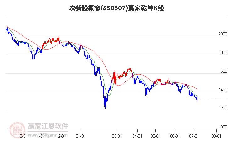 858507次新股赢家乾坤K线工具