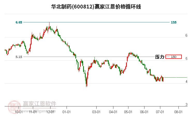 600812华北制药江恩价格循环线工具