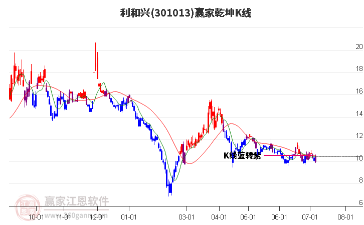 301013利和興贏家乾坤K線工具 301013利和興贏家乾坤K線工具