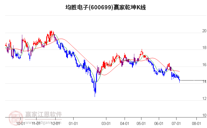 600699均胜电子赢家乾坤K线工具