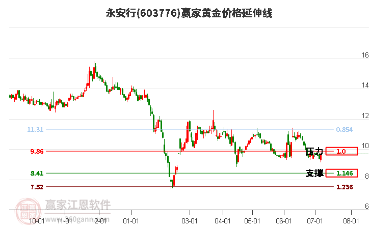 603776永安行黄金价格延伸线工具