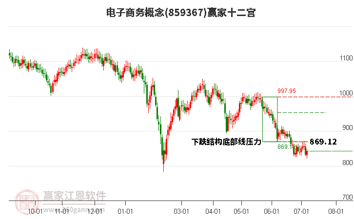 859367电子商务赢家十二宫工具