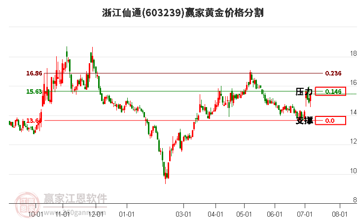 603239浙江仙通黄金价格分割工具