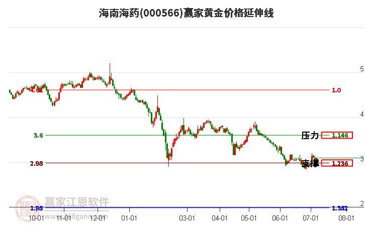 000566海南海药黄金价格延伸线工具