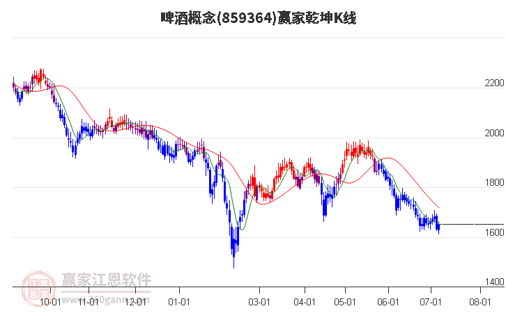 859364啤酒赢家乾坤K线工具