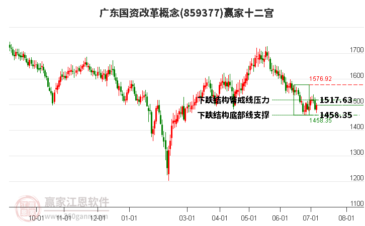 859377廣東國資改革贏家十二宮工具