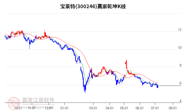 300246宝莱特赢家乾坤K线工具