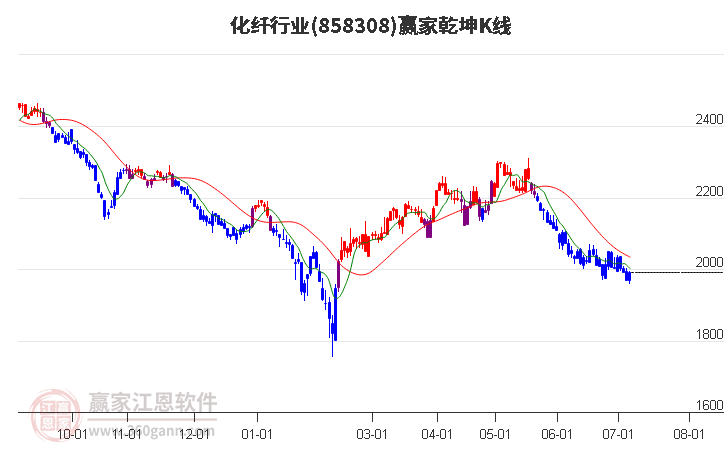 858308化纤赢家乾坤K线工具