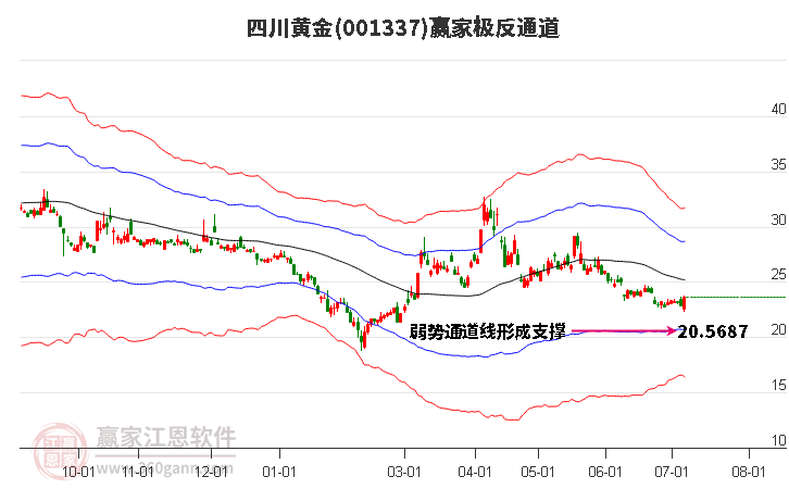 001337四川黄金赢家极反通道工具