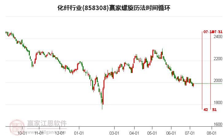 化纤行业螺旋历法时间循环工具