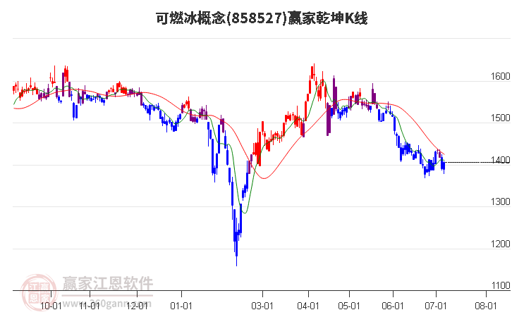 858527可燃冰赢家乾坤K线工具