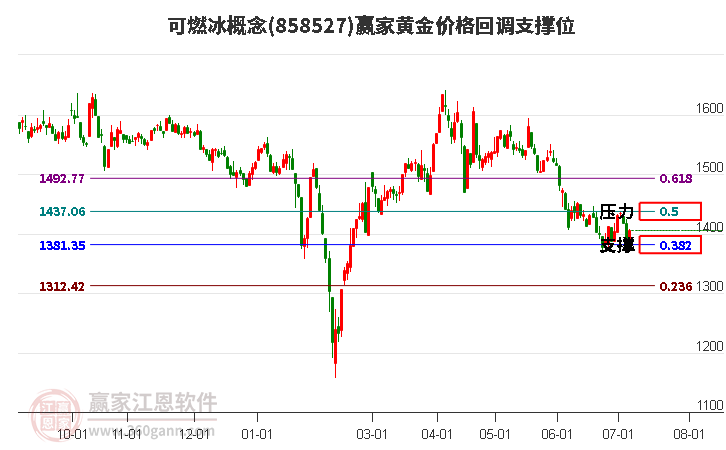 可燃冰概念黄金价格回调支撑位工具