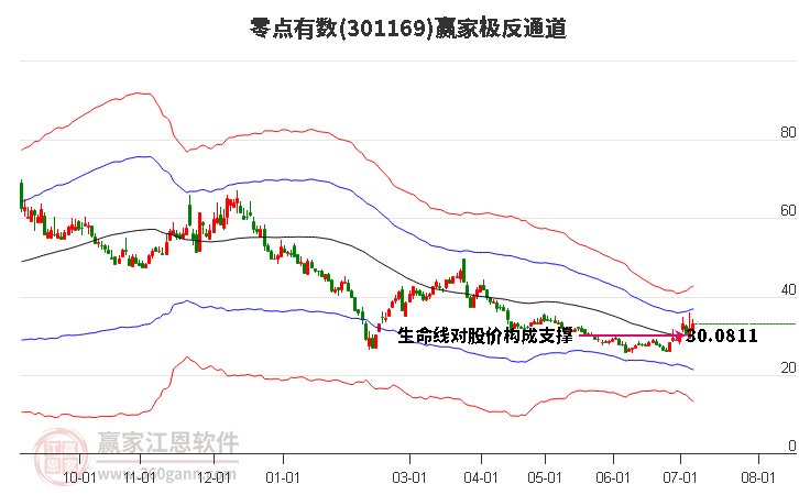 301169零点有数赢家极反通道工具