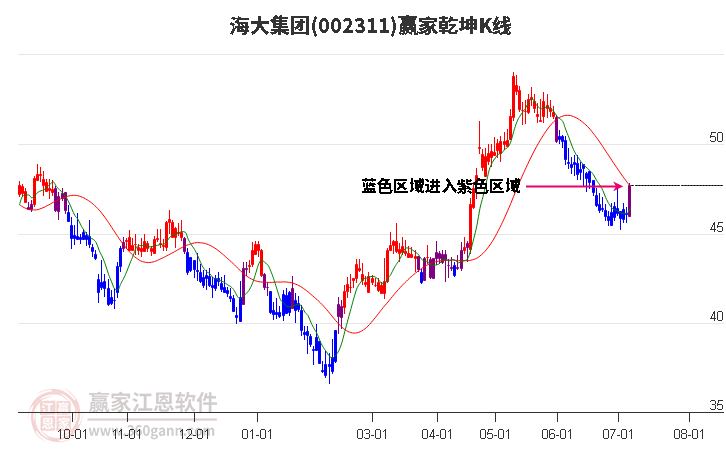 002311海大集团赢家乾坤K线工具