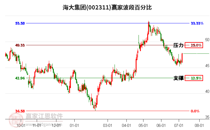 002311海大集团波段百分比工具