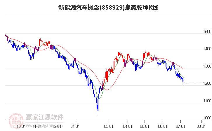 858929新能源汽车赢家乾坤K线工具