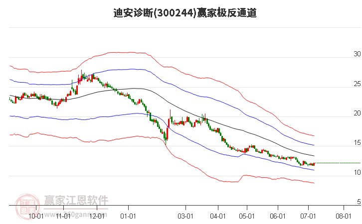 300244迪安诊断赢家极反通道工具