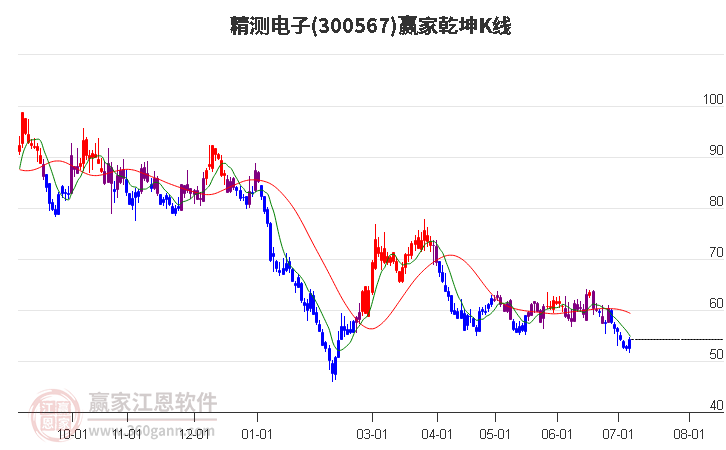 300567精测电子赢家乾坤K线工具
