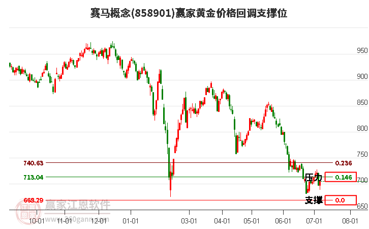 赛马概念黄金价格回调支撑位工具