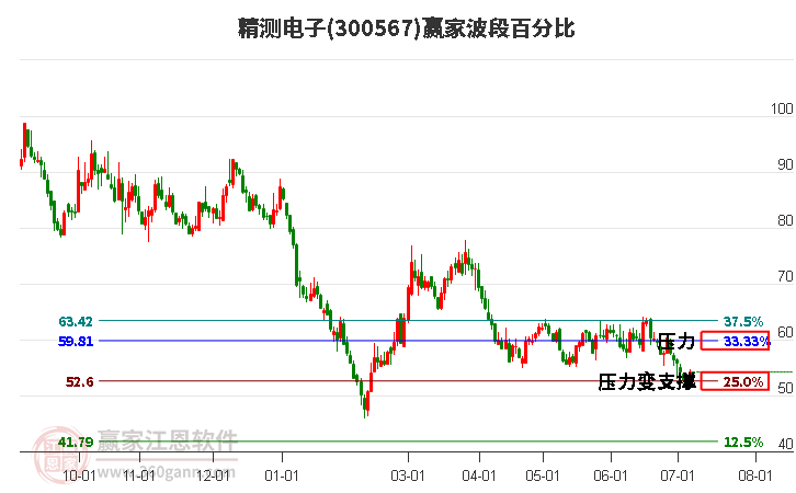 300567精测电子波段百分比工具