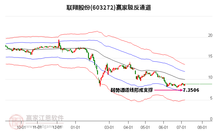 603272联翔股份赢家极反通道工具