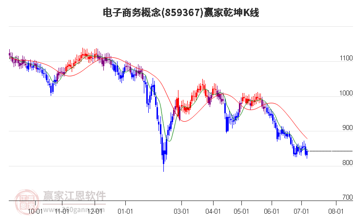 859367电子商务赢家乾坤K线工具