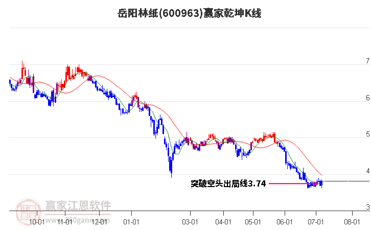 600963岳阳林纸赢家乾坤K线工具