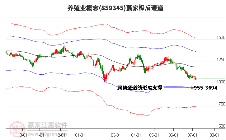 859345养殖业赢家极反通道工具