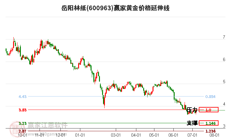 600963岳阳林纸黄金价格延伸线工具