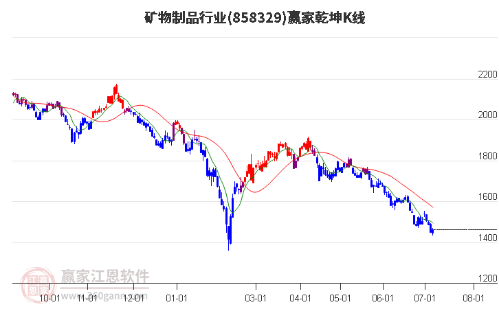 858329矿物制品赢家乾坤K线工具