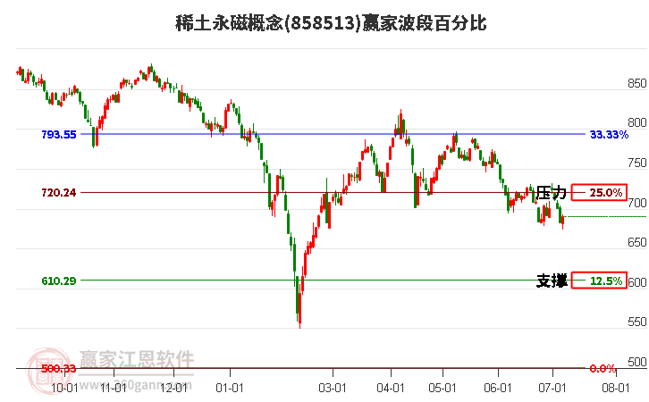 稀土永磁概念波段百分比工具