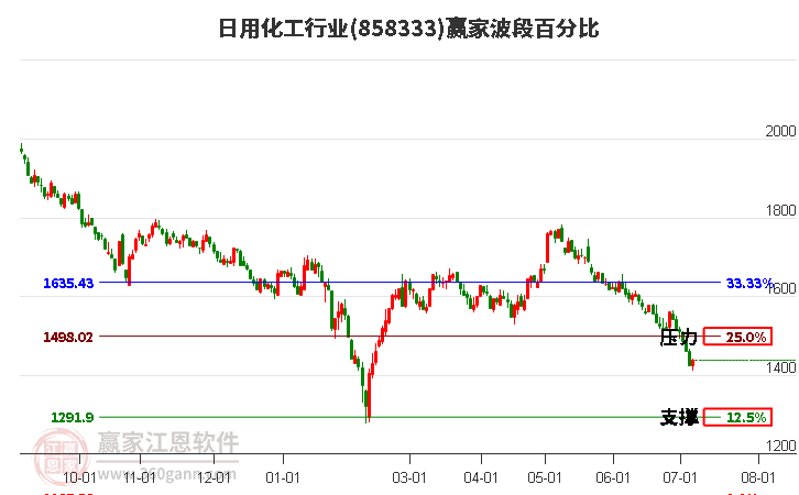 日用化工行業(yè)波段百分比工具