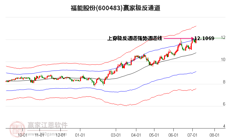 600483福能股份赢家极反通道工具