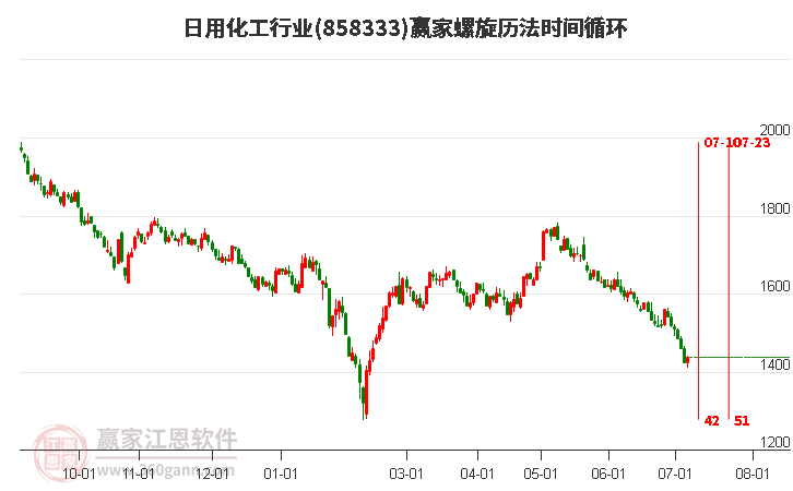 日用化工行業(yè)螺旋歷法時(shí)間循環(huán)工具