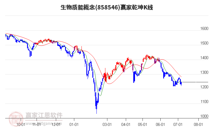 858546生物质能赢家乾坤K线工具