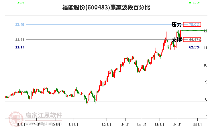 600483福能股份波段百分比工具