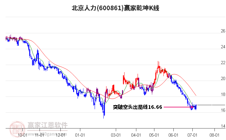 600861北京人力赢家乾坤K线工具