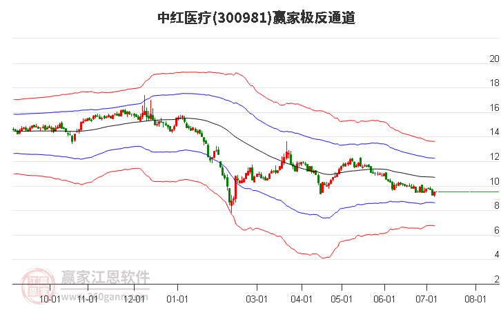 300981中红医疗赢家极反通道工具