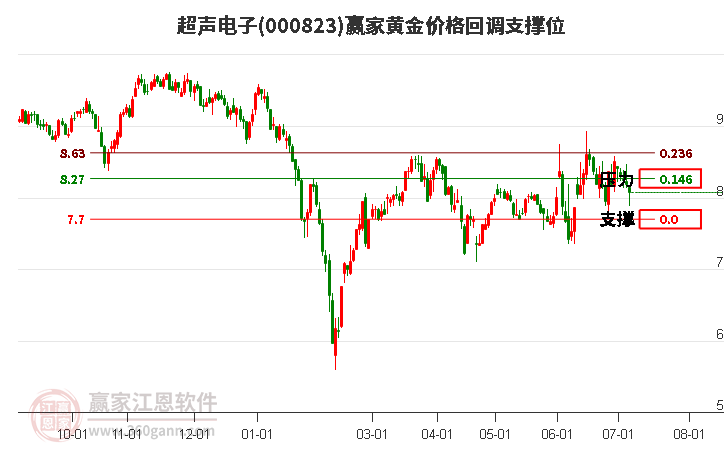 000823超声电子黄金价格回调支撑位工具