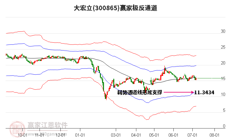 300865大宏立赢家极反通道工具