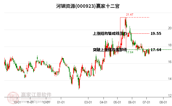 000923河钢资源赢家十二宫工具