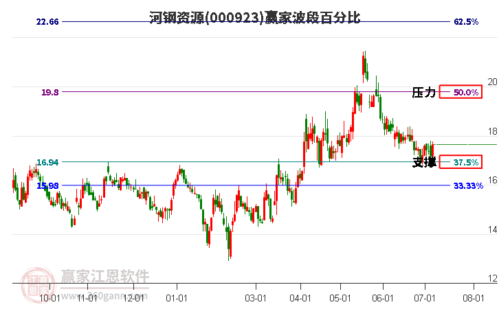 000923河钢资源波段百分比工具