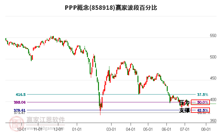 PPP概念波段百分比工具