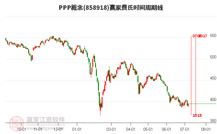 PPP概念费氏时间周期线工具