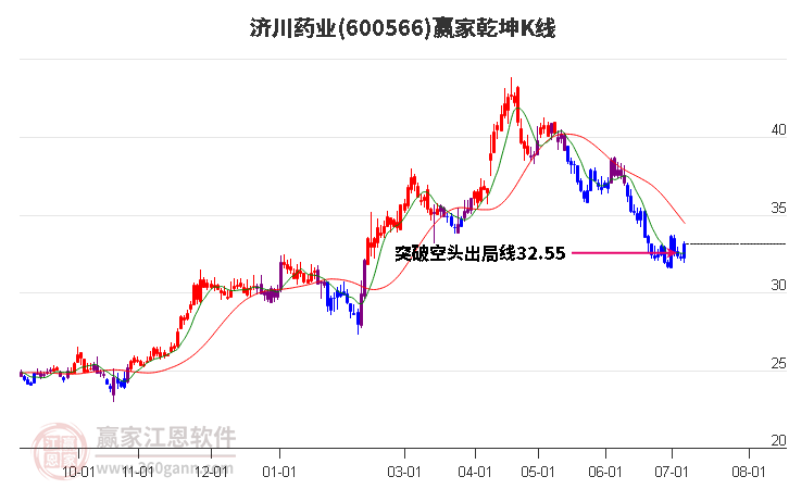 600566济川药业赢家乾坤K线工具