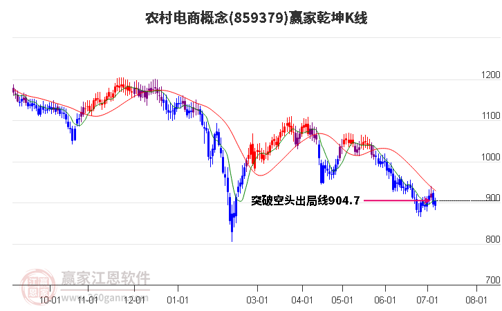 859379农村电商赢家乾坤K线工具