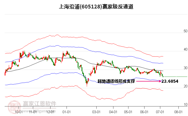 605128上海沿浦赢家极反通道工具