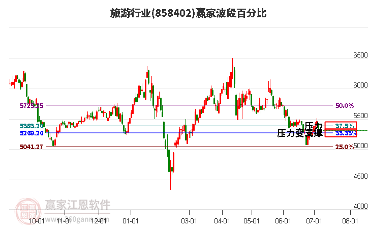 旅游行业波段百分比工具