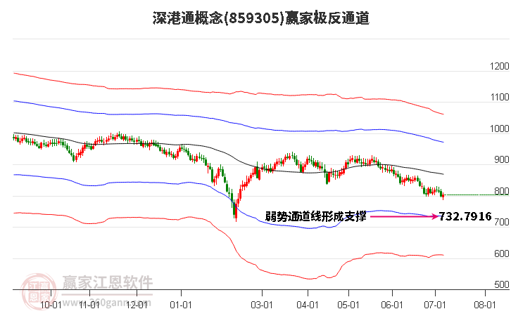 859305深港通赢家极反通道工具