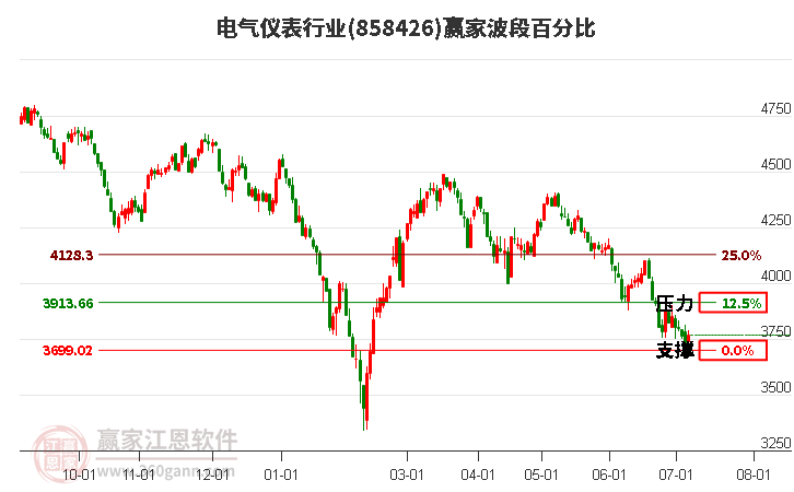 电气仪表行业波段百分比工具